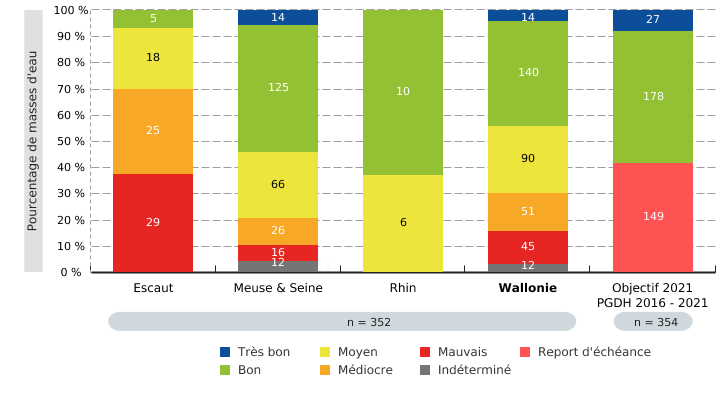 État des masses d'eau de surface en Wallonie (2013 - 2018) – État/potentiel* écologique